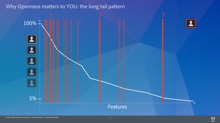 © 2014 Adobe Systems Incorporated. All Rights Reserved. Adobe Confidential. 3
Features
Why Openness matters to YOU: the long tail pattern
5%
100%
1 2 3
 