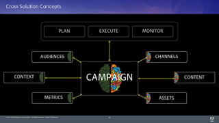 © 2014 Adobe Systems Incorporated. All Rights Reserved. Adobe Confidential.
Cross Solution Concepts
42
METRICS
CONTEXT
ASSETS
CONTENT
PLAN EXECUTE MONITOR
CAMPAIGN
CHANNELSAUDIENCES
 