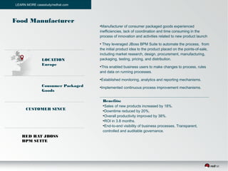 ●
Manufacturer of consumer packaged goods experienced
inefficiencies, lack of coordination and time consuming in the
process of innovation and activities related to new product launch
●
They leveraged JBoss BPM Suite to automate the process, from
the initial product idea to the product placed on the points-of-sale,
including market research, design, procurement, manufacturing,
packaging, testing, pricing, and distribution.
●
This enabled business users to make changes to process, rules
and data on running processes.
●
Established monitoring, analytics and reporting mechanisms.
●
Implemented continuous process improvement mechanisms.
Benefits:
●
Sales of new products increased by 18%.
●
Downtime reduced by 20%,
●
Overall productivity improved by 38%.
●
ROI in 3.8 months.
●
End-to-end visibility of business processes. Transparent,
controlled and auditable governance.
LOCATION
Europe
Consumer Packaged
Goods
CUSTOMER SINCE
LEARN MORE casestudy/redhat.com
RED HAT JBOSS
BPM SUITE
Food Manufacturer
 