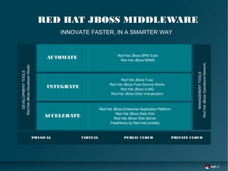 RED HAT JBOSS MIDDLEWARE
INNOVATE FASTER, IN A SMARTER WAY
AUTOMATE
INTEGRATE
ACCELERATE
Red Hat JBoss Enterprise Application Platform
Red Hat JBoss Data Grid
Red Hat JBoss Web Server
FeedHenry by Red Hat (mobile)
Red Hat JBoss Fuse
Red Hat JBoss Fuse Service Works
Red Hat JBoss A-MQ
Red Hat JBoss Data Virtualization
Red Hat JBoss Enterprise Application Platform
Red Hat JBoss Data Grid
Red Hat JBoss Web Server
FeedHenry by Red Hat (mobile)
Red Hat JBoss BPM Suite
Red Hat JBoss BRMS
DEVELOPMENTTOOLS
RedHatJBossDeveloperStudio
MANAGEMENTTOOLS
RedHatJBossOperationsNetwork
PHYSICAL VIRTUAL PUBLIC CLOUD PRIVATE CLOUD
 