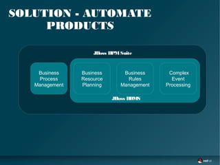 ●
●
SOLUTION - AUTOMATE
PRODUCTS
Business
Rules
Management
JBoss BPMSuite
Business
Process
Management
Complex
Event
Processing
Business
Resource
Planning
JBoss BRMS
 