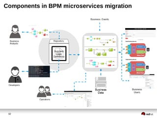 32
Components in BPM microservices migration
 