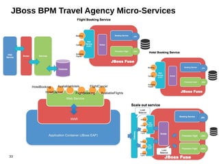 33
JBoss BPM Travel Agency Micro-Services
 