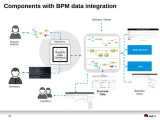 34
Components with BPM data integration
 