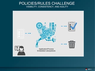 POLICIES/RULES CHALLENGE
VISIBILITY, CONSISTENCY, AND AGILITY
Application/Process
Embedded rules/policies
 