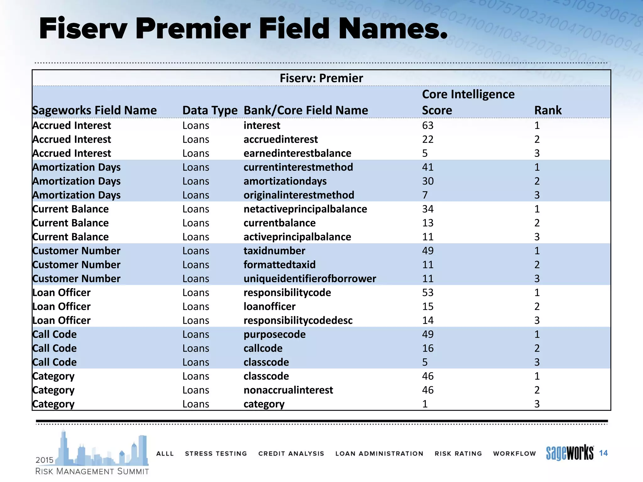 14
Fiserv: Premier
Sageworks Field Name Data Type Bank/Core Field Name
Core Intelligence
Score Rank
Accrued Interest Loans interest 63 1
Accrued Interest Loans accruedinterest 22 2
Accrued Interest Loans earnedinterestbalance 5 3
Amortization Days Loans currentinterestmethod 41 1
Amortization Days Loans amortizationdays 30 2
Amortization Days Loans originalinterestmethod 7 3
Current Balance Loans netactiveprincipalbalance 34 1
Current Balance Loans currentbalance 13 2
Current Balance Loans activeprincipalbalance 11 3
Customer Number Loans taxidnumber 49 1
Customer Number Loans formattedtaxid 11 2
Customer Number Loans uniqueidentifierofborrower 11 3
Loan Officer Loans responsibilitycode 53 1
Loan Officer Loans loanofficer 15 2
Loan Officer Loans responsibilitycodedesc 14 3
Call Code Loans purposecode 49 1
Call Code Loans callcode 16 2
Call Code Loans classcode 5 3
Category Loans classcode 46 1
Category Loans nonaccrualinterest 46 2
Category Loans category 1 3
 
