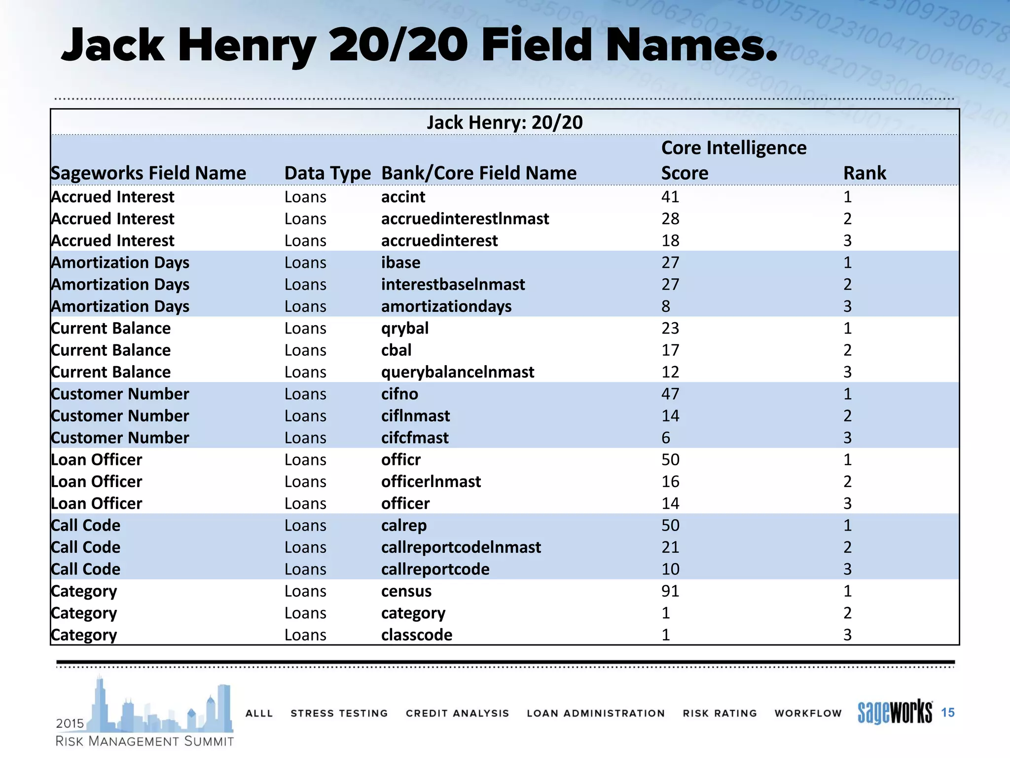 15
Jack Henry: 20/20
Sageworks Field Name Data Type Bank/Core Field Name
Core Intelligence
Score Rank
Accrued Interest Loans accint 41 1
Accrued Interest Loans accruedinterestlnmast 28 2
Accrued Interest Loans accruedinterest 18 3
Amortization Days Loans ibase 27 1
Amortization Days Loans interestbaselnmast 27 2
Amortization Days Loans amortizationdays 8 3
Current Balance Loans qrybal 23 1
Current Balance Loans cbal 17 2
Current Balance Loans querybalancelnmast 12 3
Customer Number Loans cifno 47 1
Customer Number Loans ciflnmast 14 2
Customer Number Loans cifcfmast 6 3
Loan Officer Loans officr 50 1
Loan Officer Loans officerlnmast 16 2
Loan Officer Loans officer 14 3
Call Code Loans calrep 50 1
Call Code Loans callreportcodelnmast 21 2
Call Code Loans callreportcode 10 3
Category Loans census 91 1
Category Loans category 1 2
Category Loans classcode 1 3
 