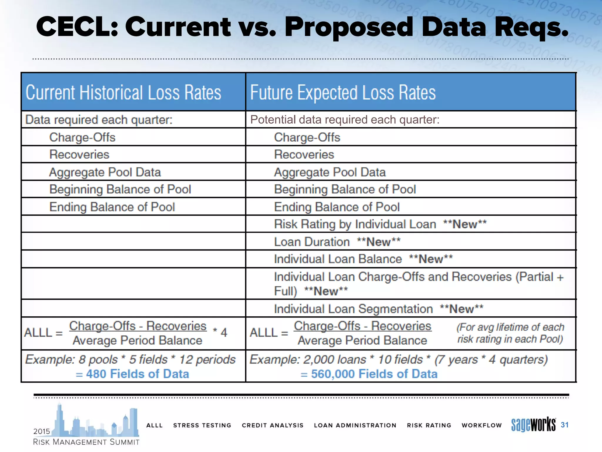 31
Potential data required each quarter:
 