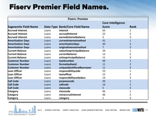 14
Fiserv: Premier
Sageworks Field Name Data Type Bank/Core Field Name
Core Intelligence
Score Rank
Accrued Interest Loans interest 63 1
Accrued Interest Loans accruedinterest 22 2
Accrued Interest Loans earnedinterestbalance 5 3
Amortization Days Loans currentinterestmethod 41 1
Amortization Days Loans amortizationdays 30 2
Amortization Days Loans originalinterestmethod 7 3
Current Balance Loans netactiveprincipalbalance 34 1
Current Balance Loans currentbalance 13 2
Current Balance Loans activeprincipalbalance 11 3
Customer Number Loans taxidnumber 49 1
Customer Number Loans formattedtaxid 11 2
Customer Number Loans uniqueidentifierofborrower 11 3
Loan Officer Loans responsibilitycode 53 1
Loan Officer Loans loanofficer 15 2
Loan Officer Loans responsibilitycodedesc 14 3
Call Code Loans purposecode 49 1
Call Code Loans callcode 16 2
Call Code Loans classcode 5 3
Category Loans classcode 46 1
Category Loans nonaccrualinterest 46 2
Category Loans category 1 3
 