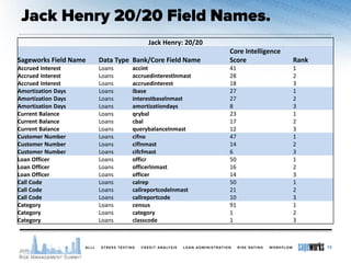 15
Jack Henry: 20/20
Sageworks Field Name Data Type Bank/Core Field Name
Core Intelligence
Score Rank
Accrued Interest Loans accint 41 1
Accrued Interest Loans accruedinterestlnmast 28 2
Accrued Interest Loans accruedinterest 18 3
Amortization Days Loans ibase 27 1
Amortization Days Loans interestbaselnmast 27 2
Amortization Days Loans amortizationdays 8 3
Current Balance Loans qrybal 23 1
Current Balance Loans cbal 17 2
Current Balance Loans querybalancelnmast 12 3
Customer Number Loans cifno 47 1
Customer Number Loans ciflnmast 14 2
Customer Number Loans cifcfmast 6 3
Loan Officer Loans officr 50 1
Loan Officer Loans officerlnmast 16 2
Loan Officer Loans officer 14 3
Call Code Loans calrep 50 1
Call Code Loans callreportcodelnmast 21 2
Call Code Loans callreportcode 10 3
Category Loans census 91 1
Category Loans category 1 2
Category Loans classcode 1 3
 