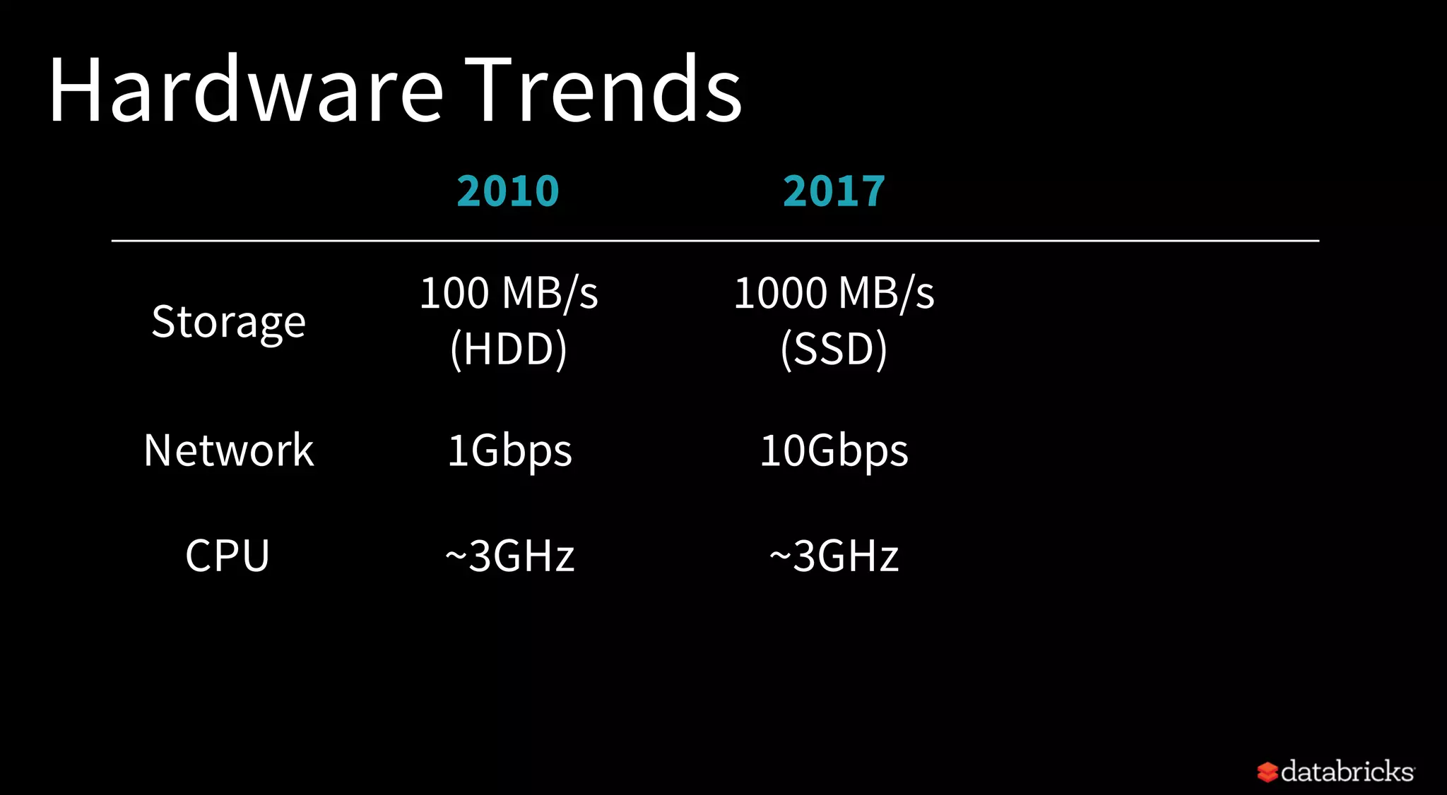 Hardware Trends
2010 2017
Storage
100 MB/s
(HDD)
1000 MB/s
(SSD)
Network 1Gbps 10Gbps
CPU ~3GHz ~3GHz
 