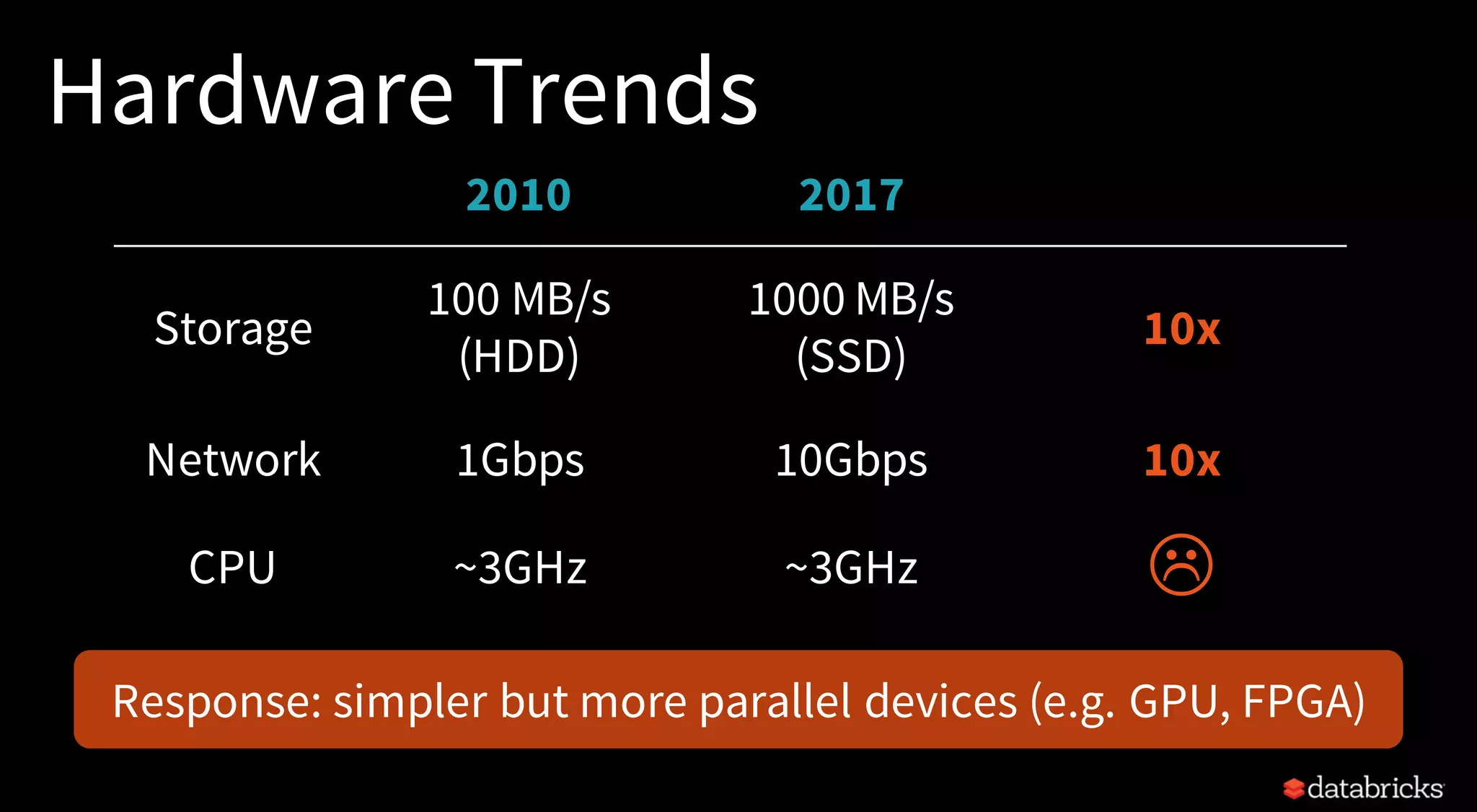 Hardware Trends
2010 2017
Storage
100 MB/s
(HDD)
1000 MB/s
(SSD)
10x
Network 1Gbps 10Gbps 10x
CPU ~3GHz ~3GHz L
Response: simpler but more parallel devices (e.g. GPU, FPGA)
 
