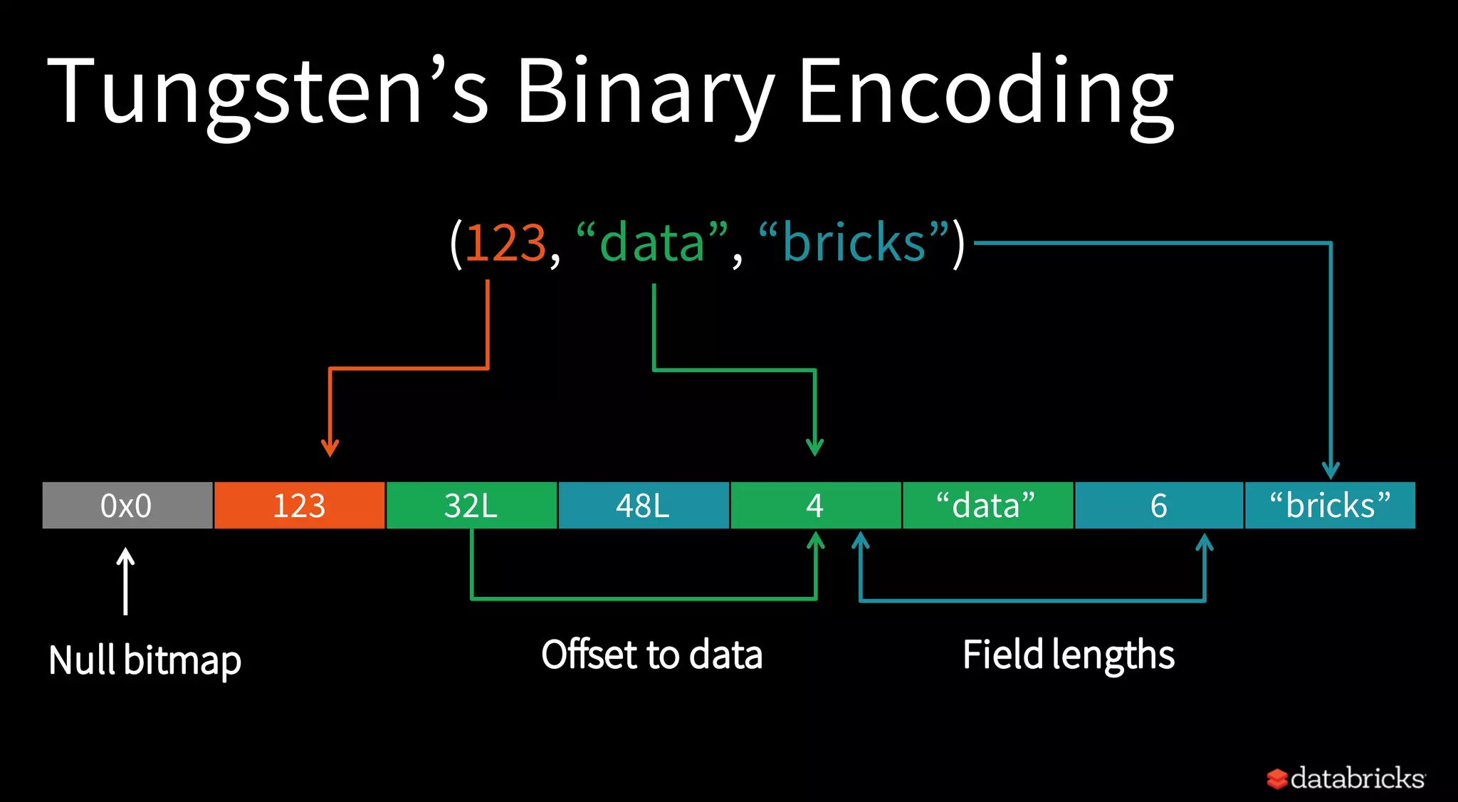 Tungsten’s Binary Encoding
6 “bricks”0x0 123 32L 48L 4 “data”
Offset to data Field lengths
(123, “data”, “bricks”)
 