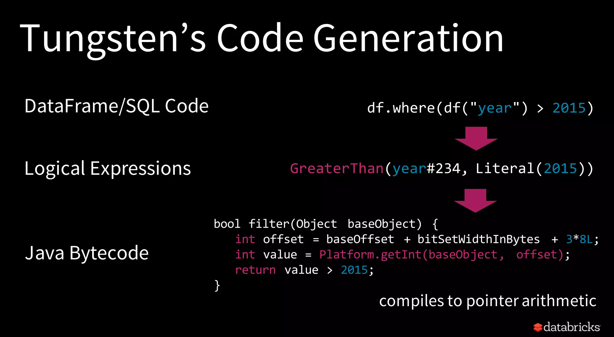Tungsten’s Code Generation
df.where(df("year") > 2015)
GreaterThan(year#234, Literal(2015))
bool filter(Object baseObject) {
int offset = baseOffset + bitSetWidthInBytes + 3*8L;
int value = Platform.getInt(baseObject, offset);
return value > 2015;
}
DataFrame/SQL Code
Logical Expressions
Java Bytecode
compiles to pointer arithmetic
 