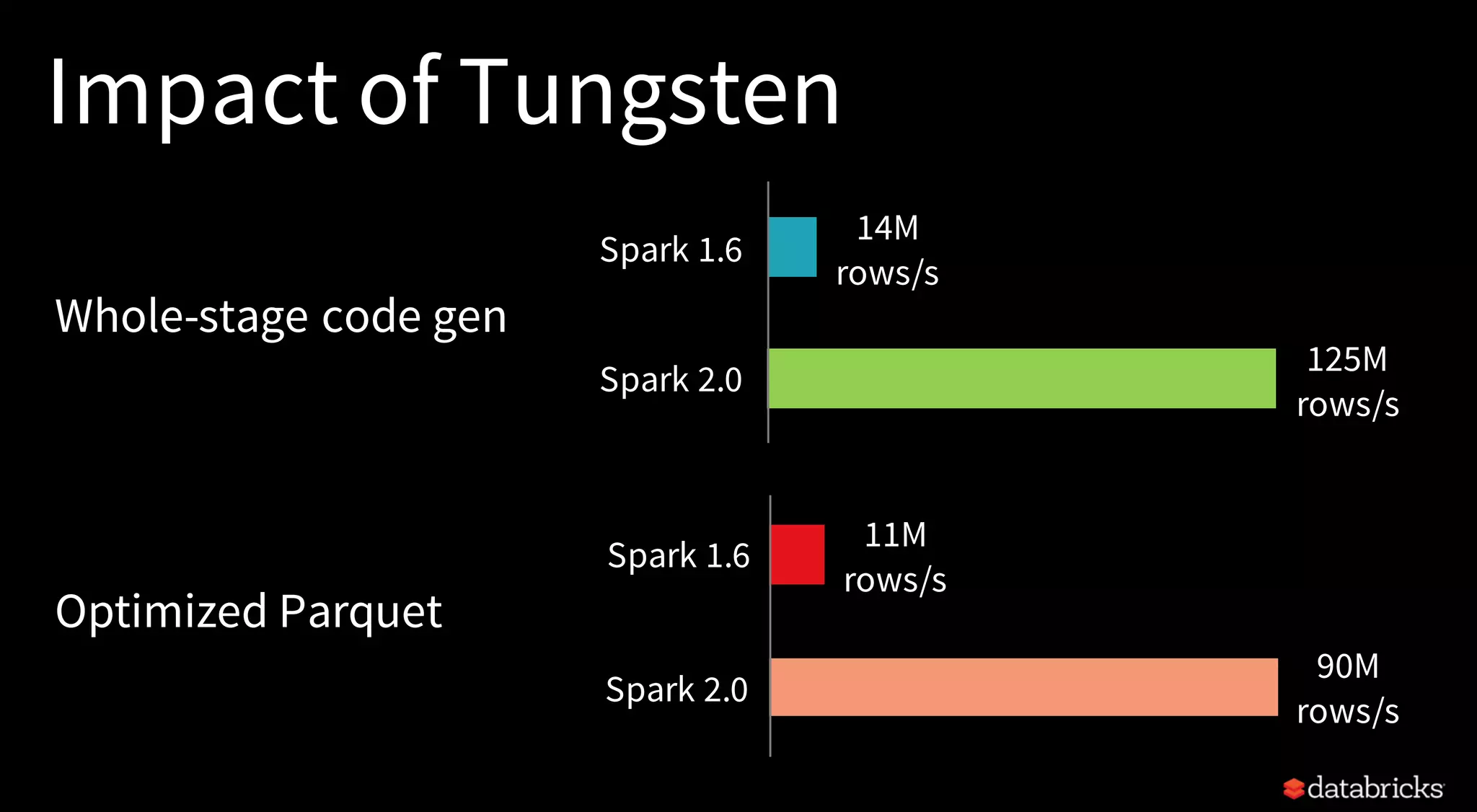Impact of Tungsten
Whole-stage code gen
Spark 1.6
14M
rows/s
Spark 2.0
125M
rows/s
Spark 1.6
11M
rows/s
Spark 2.0
90M
rows/s
Optimized Parquet
 