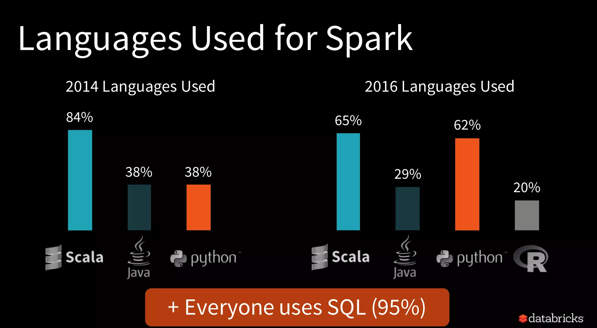 Languages Used for Spark
84%
38% 38%
65%
29%
62%
20%
2014 Languages Used 2016 Languages Used
+ Everyone uses SQL (95%)
 