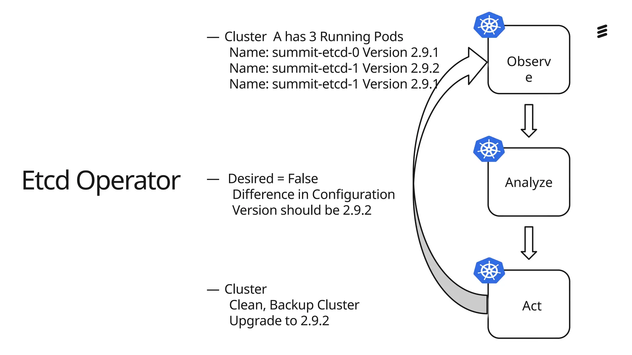 Ericsson Internal | 2018-02-21
Etcd Operator
Observ
e
Analyze
Act
— Cluster A has 3 Running Pods
Name: summit-etcd-0 Version 2.9.1
Name: summit-etcd-1 Version 2.9.2
Name: summit-etcd-1 Version 2.9.1
— Desired = False
Difference in Configuration
Version should be 2.9.2
— Cluster
Clean, Backup Cluster
Upgrade to 2.9.2
 