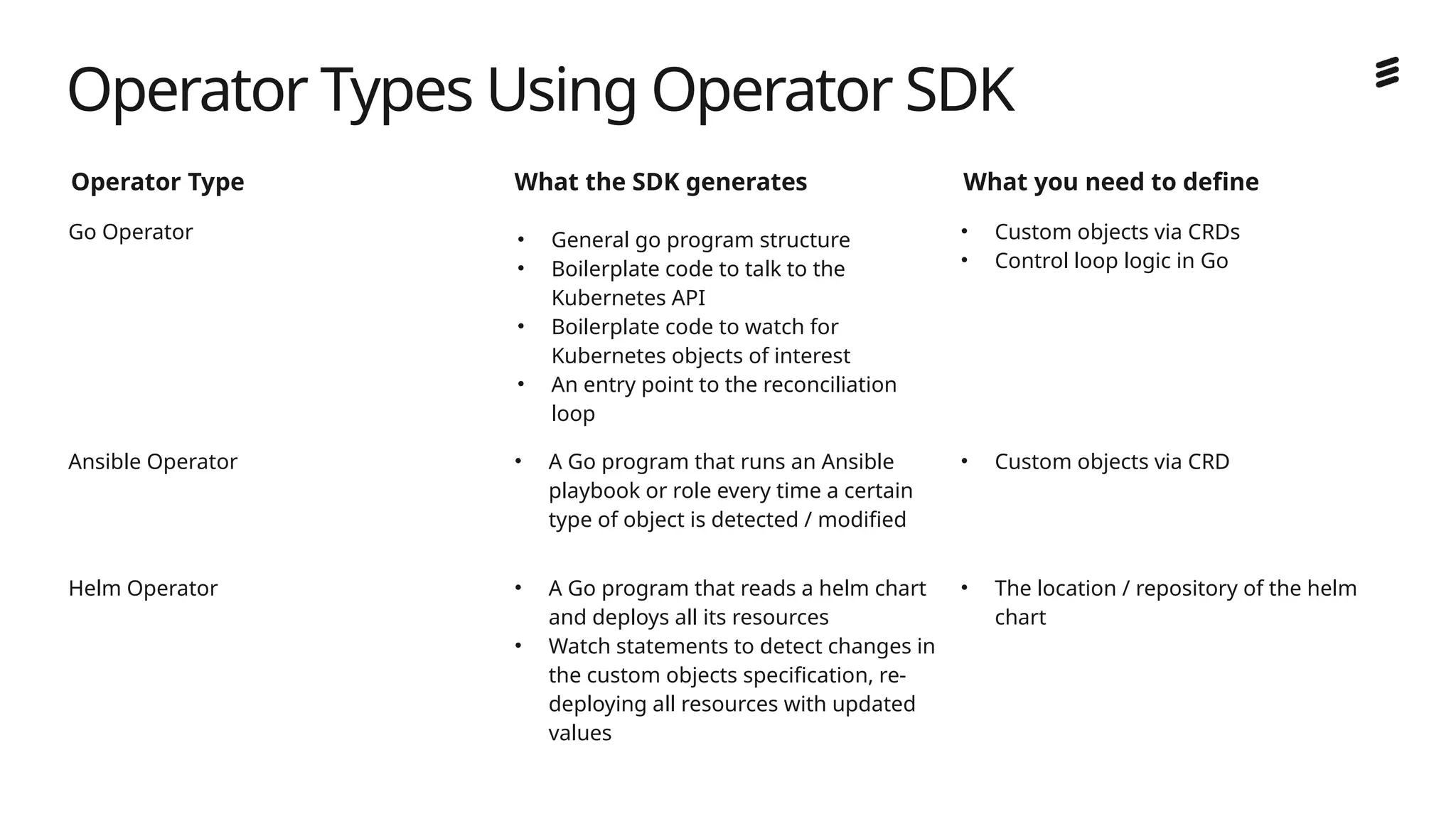 Ericsson Internal | 2018-02-21
Operator Type What the SDK generates What you need to define
Go Operator • General go program structure
• Boilerplate code to talk to the
Kubernetes API
• Boilerplate code to watch for
Kubernetes objects of interest
• An entry point to the reconciliation
loop
• Custom objects via CRDs
• Control loop logic in Go
Ansible Operator • A Go program that runs an Ansible
playbook or role every time a certain
type of object is detected / modified
• Custom objects via CRD
Helm Operator • A Go program that reads a helm chart
and deploys all its resources
• Watch statements to detect changes in
the custom objects specification, re-
deploying all resources with updated
values
• The location / repository of the helm
chart
Operator Types Using Operator SDK
 