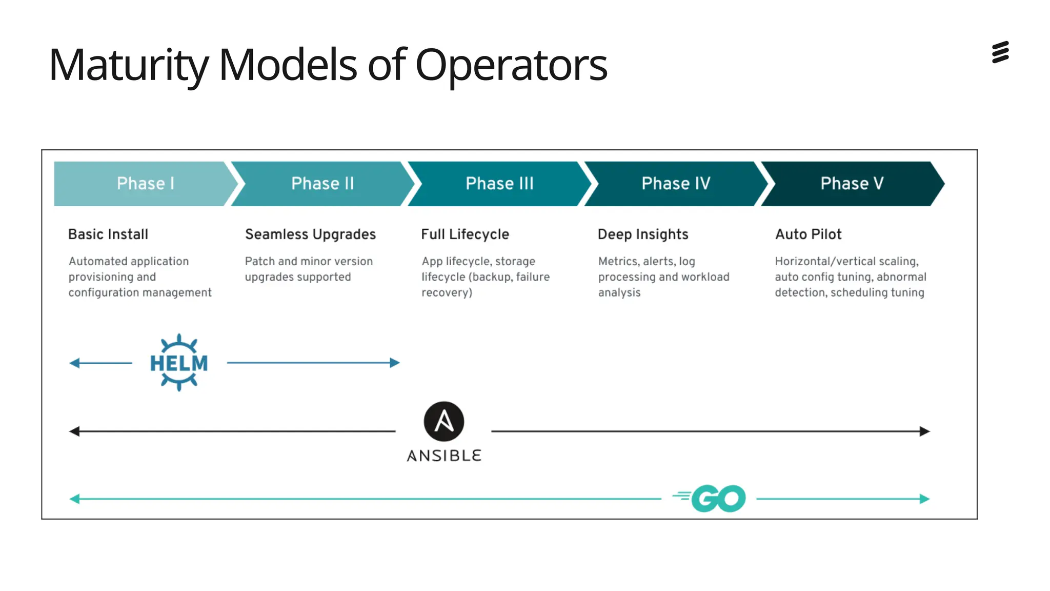 Ericsson Internal | 2018-02-21
Maturity Models of Operators
 