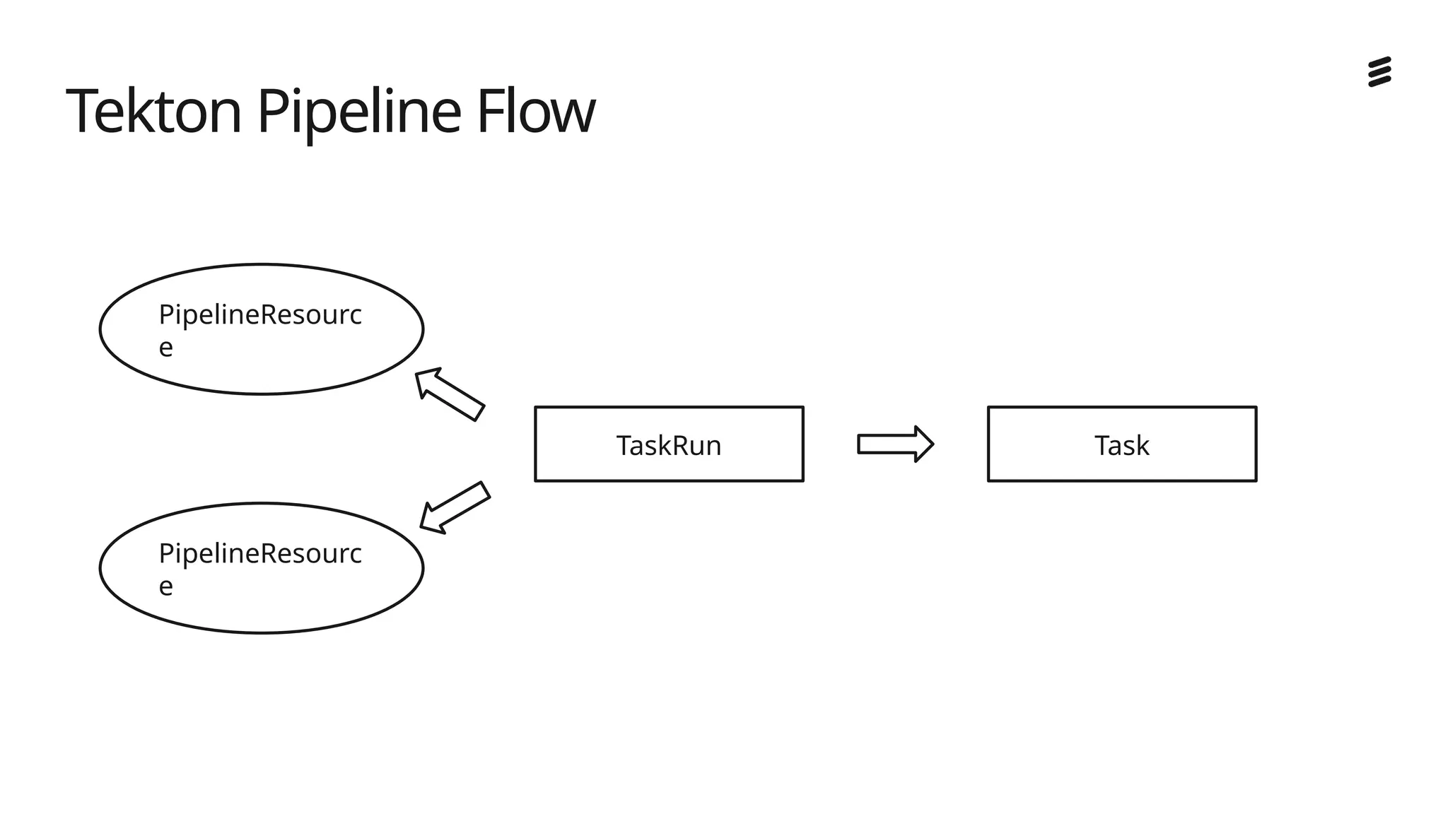 Ericsson Internal | 2018-02-21
Tekton Pipeline Flow
PipelineResourc
e
TaskRun Task
PipelineResourc
e
 