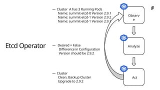 Ericsson Internal | 2018-02-21
Etcd Operator
Observ
e
Analyze
Act
— Cluster A has 3 Running Pods
Name: summit-etcd-0 Version 2.9.1
Name: summit-etcd-1 Version 2.9.2
Name: summit-etcd-1 Version 2.9.1
— Desired = False
Difference in Configuration
Version should be 2.9.2
— Cluster
Clean, Backup Cluster
Upgrade to 2.9.2
 