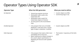 Ericsson Internal | 2018-02-21
Operator Type What the SDK generates What you need to define
Go Operator • General go program structure
• Boilerplate code to talk to the
Kubernetes API
• Boilerplate code to watch for
Kubernetes objects of interest
• An entry point to the reconciliation
loop
• Custom objects via CRDs
• Control loop logic in Go
Ansible Operator • A Go program that runs an Ansible
playbook or role every time a certain
type of object is detected / modified
• Custom objects via CRD
Helm Operator • A Go program that reads a helm chart
and deploys all its resources
• Watch statements to detect changes in
the custom objects specification, re-
deploying all resources with updated
values
• The location / repository of the helm
chart
Operator Types Using Operator SDK
 