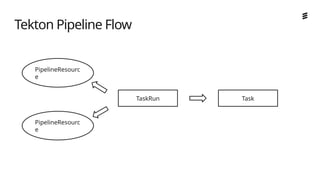 Ericsson Internal | 2018-02-21
Tekton Pipeline Flow
PipelineResourc
e
TaskRun Task
PipelineResourc
e
 