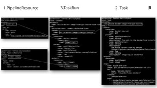Ericsson Internal | 2018-02-21
1.PipelineResource 3.TaskRun 2. Task
 