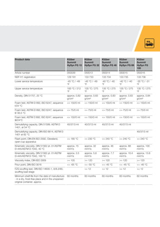 Product data Klüber
Summit
HySyn FG 15
Klüber
Summit
HySyn FG 32
Klüber
Summit
HySyn FG 46
Klüber
Summit
HySyn FG 68
Klüber
Summit
HySyn FG
100
Article number 050039 050013 050014 050015 050016
NSF-H1 registration 129 191 133 733 133 734 133 735 133 736
Lower service temperature -45 °C / -49
°F
-45 °C / -49
°F
-40 °C / -40
°F
-40 °C / -40
°F
-35 °C / -31
°F
Upper service temperature 100 °C / 212
°F
135 °C / 275
°F
135 °C / 275
°F
135 °C / 275
°F
135 °C / 275
°F
Density, DIN 51757, 20 °C approx. 0.82
g/cm³
approx. 0.83
g/cm³
approx. 0.83
g/cm³
approx. 0.83
g/cm³
approx. 0.84
g/cm³
Foam test, ASTM-D 892, ISO 6247, sequence
I/24 °C
<= 150/0 ml <= 150/0 ml <= 150/0 ml <= 150/0 ml <= 150/0 ml
Foam test, ASTM-D 892, ISO 6247, sequence
II/ 93.5 °C
<= 75/0 ml <= 75/0 ml <= 75/0 ml <= 75/0 ml <= 75/0 ml
Foam test, ASTM D 892, ISO 6247, sequence
III/24°C
<= 150/0 ml <= 150/0 ml <= 150/0 ml <= 150/0 ml <= 150/0 ml
Demulsifying capacity, DIN 51599, ASTM D
1401, at 54 °C
40/37/3 ml 40/37/3 ml 40/37/3 ml 40/37/3 ml
Demulsifying capacity, DIN ISO 6614, ASTM D
1401 at 82 °C
40/37/3 ml
Flash point, DIN EN ISO 2592, Cleveland,
open-cup apparatus
>= 180 °C >= 230 °C >= 240 °C >= 240 °C >= 240 °C
Kinematic viscosity, DIN 51562 pt. 01/ASTM
D-445/ASTM D 7042, 40 °C
approx. 15
mm²/s
approx. 32
mm²/s
approx. 46
mm²/s
approx. 68
mm²/s
approx. 100
mm²/s
Kinematic viscosity, DIN 51562 pt. 01/ASTM
D-445/ASTM D 7042, 100 °C
approx. 3.5
mm²/s
approx. 5.8
mm²/s
approx. 7.7
mm²/s
approx. 10.4
mm²/s
approx. 13.8
mm²/s
Viscosity index, DIN ISO 2909 >= 105 >= 120 >= 120 >= 120 >= 120
Pour point, DIN ISO 3016 <= -65 °C <= -50 °C <= -45 °C <= -45 °C <= -40 °C
FZG scuffing test, DIN ISO 14635-1, A/8.3/90,
scuffing load stage
>= 12 >= 12 >= 12 >= 12
Minimum shelf life from the date of manufacture
- in a dry, frost-free place and in the unopened
original container, approx.
60 months 60 months 60 months 60 months 60 months
 