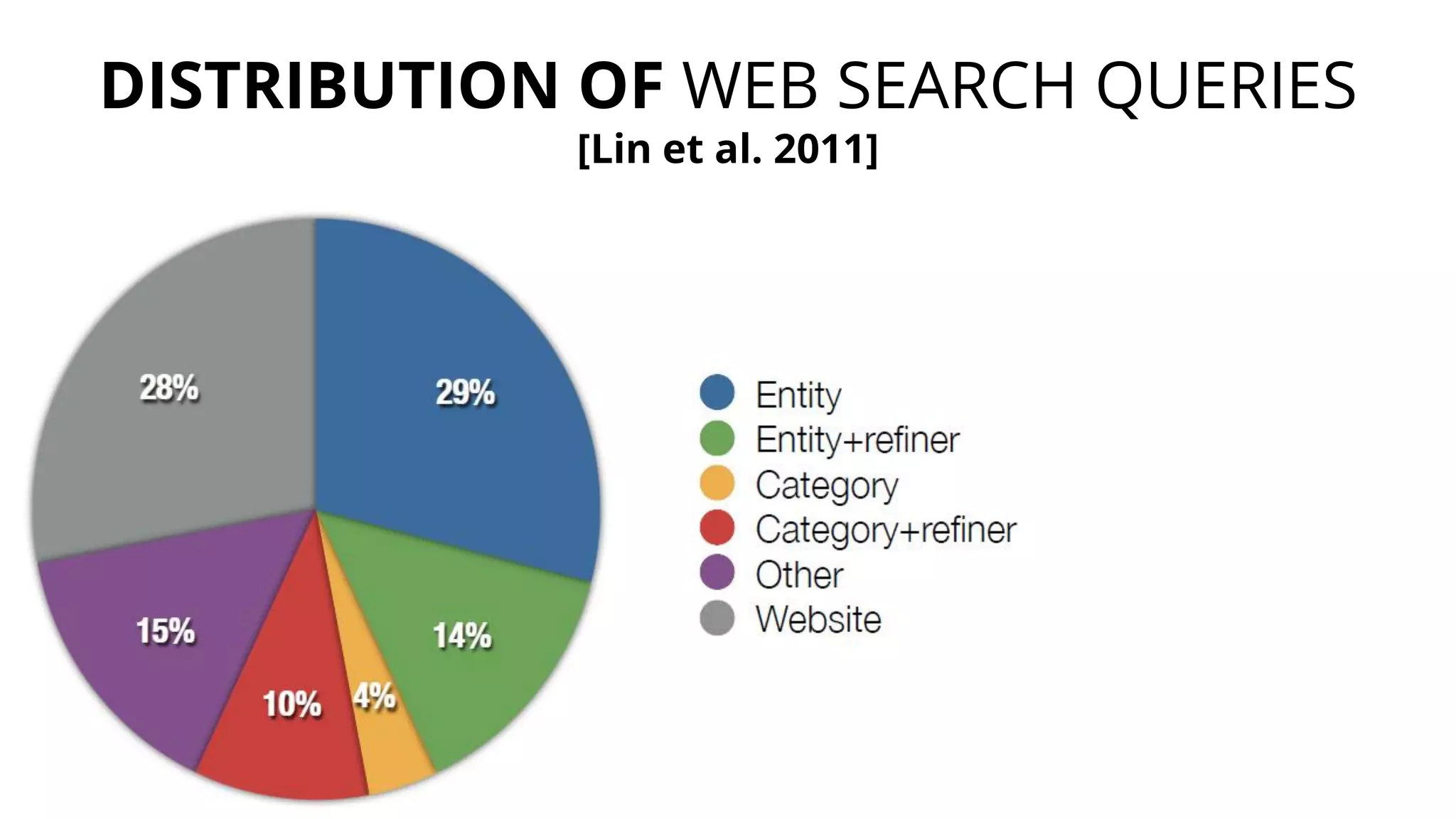 DISTRIBUTION OF WEB SEARCH QUERIES 
[Lin et al. 2011]  