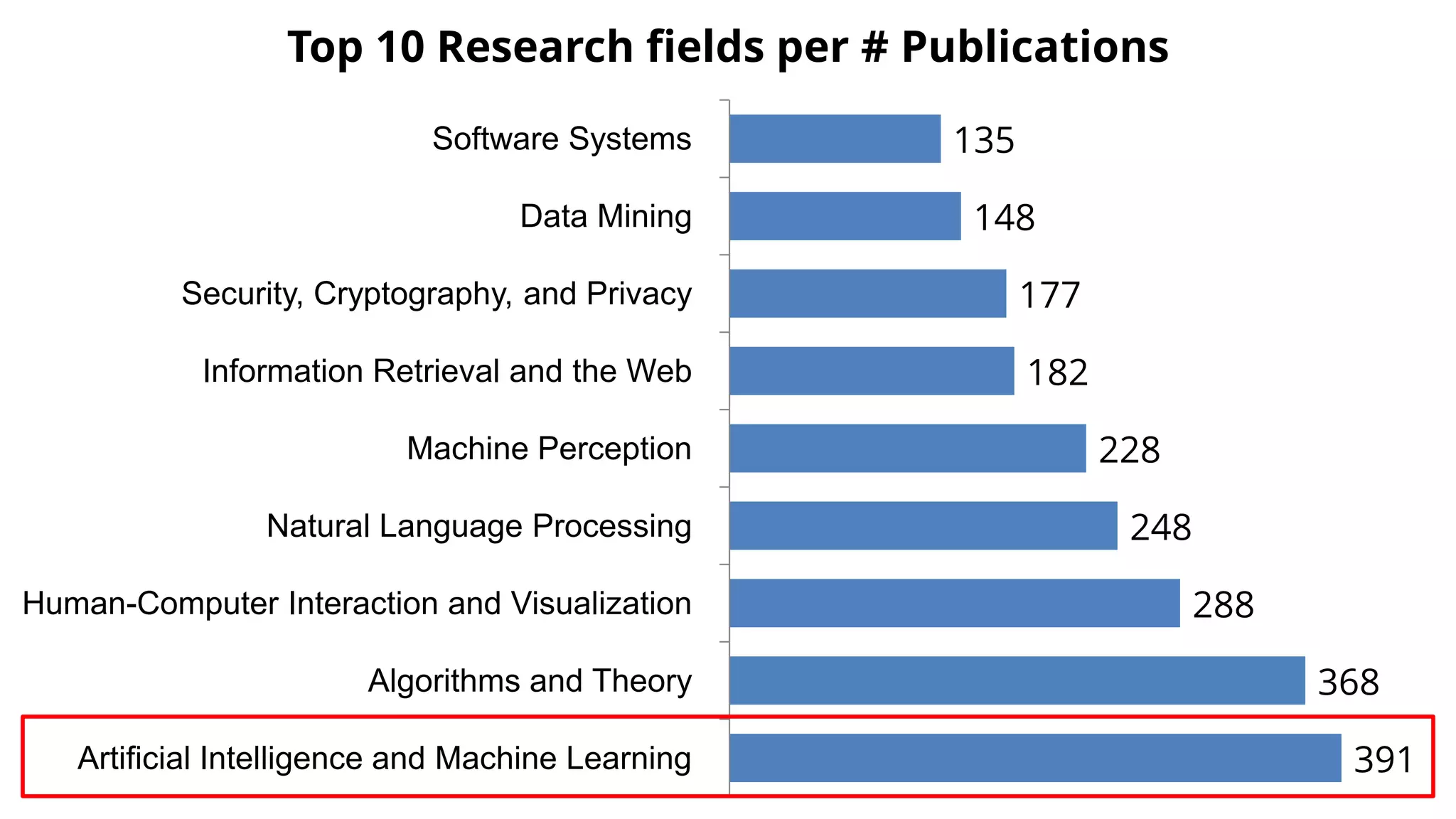 391 
368 
288 
248 
228182177 
148 
135 
Artificial Intelligence and Machine Learning 
Algorithms and Theory 
Human-Computer Interaction and Visualization Natural Language Processing 
Machine Perception 
Information Retrieval and the Web 
Security, Cryptography, and Privacy 
Data Mining 
Software Systems 
Top 10 Research fields per # Publications  