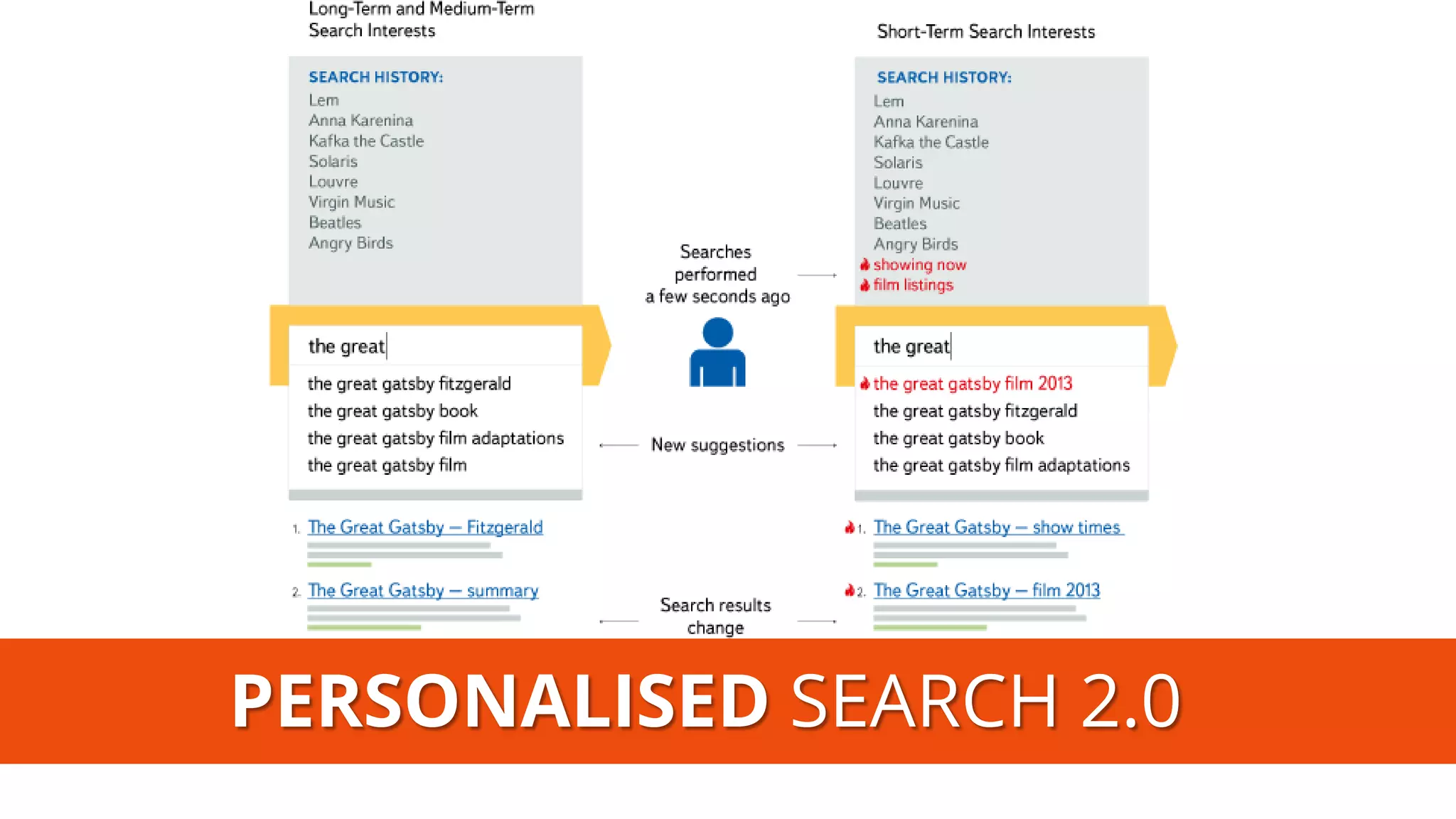 PERSONALISED SEARCH 2.0  