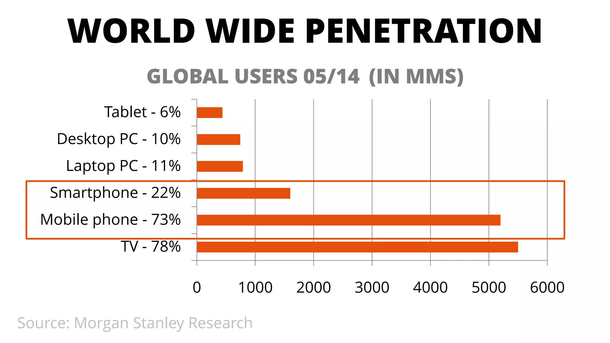 WORLD WIDE PENETRATION GLOBAL USERS 05/14(IN MMS) 
0 
1000 
2000 
3000 
40005000 
6000 
TV -78% 
Mobile phone -73% 
Smartphone -22% 
Laptop PC -11% 
Desktop PC -10% Tablet -6% 
Source: Morgan Stanley Research  