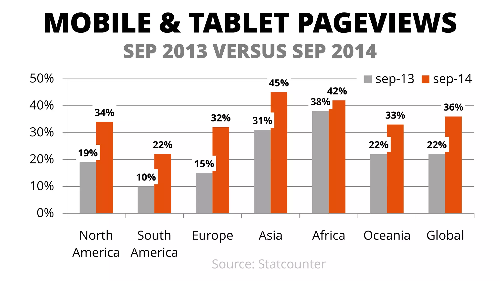 MOBILE & TABLET PAGEVIEWSSEP 2013 VERSUS SEP 2014 
19% 
10% 15% 
31% 
38% 22%22% 
34% 
22% 
32% 
45% 
42% 33% 36% 
0% 
10% 
20% 
30% 
40% 
50% 
North America 
South AmericaEurope 
Asia 
Africa 
Oceania 
Global 
sep-13sep-14Source: Statcounter  