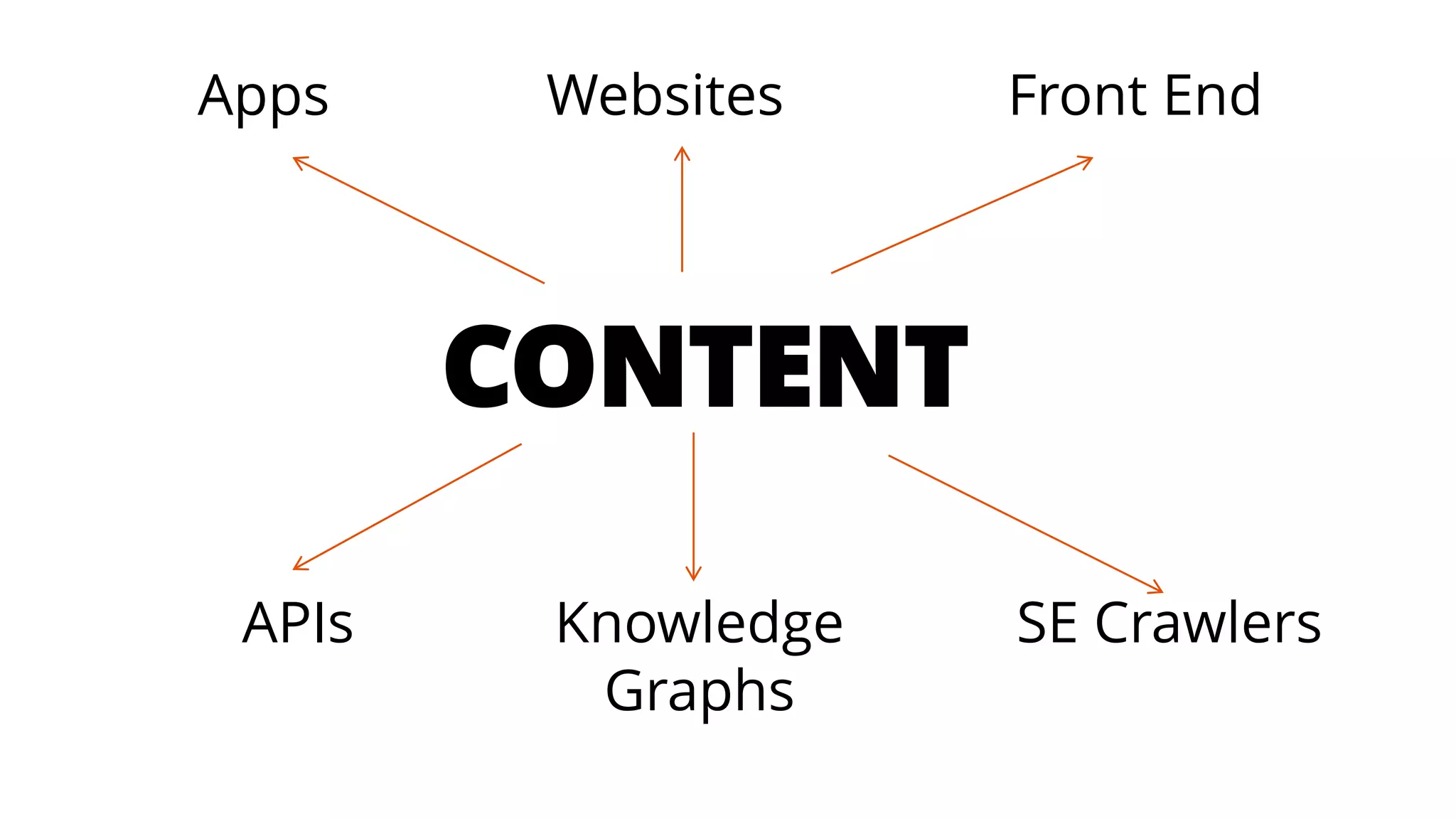 AppsWebsitesFront EndCONTENTAPIsKnowledgeGraphsSE Crawlers  