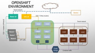 Openshift Gateway Router Summit openshift-on-openstack | PPTX