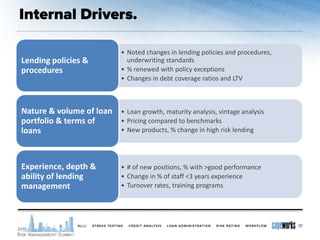 20
• Noted changes in lending policies and procedures,
underwriting standards
• % renewed with policy exceptions
• Changes in debt coverage ratios and LTV
Lending policies &
procedures
• Loan growth, maturity analysis, vintage analysis
• Pricing compared to benchmarks
• New products, % change in high risk lending
Nature & volume of loan
portfolio & terms of
loans
• # of new positions, % with >good performance
• Change in % of staff <3 years experience
• Turnover rates, training programs
Experience, depth &
ability of lending
management
 
