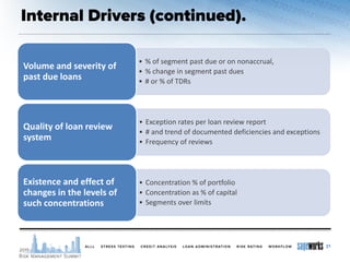 21
• % of segment past due or on nonaccrual,
• % change in segment past dues
• # or % of TDRs
Volume and severity of
past due loans
• Exception rates per loan review report
• # and trend of documented deficiencies and exceptions
• Frequency of reviews
Quality of loan review
system
• Concentration % of portfolio
• Concentration as % of capital
• Segments over limits
Existence and effect of
changes in the levels of
such concentrations
 
