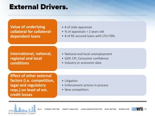 22
• # of stale appraisals
• % of appraisals > 2 years old
• # of RE-secured loans with LTV>70%
Value of underlying
collateral for collateral-
dependent loans
• National and local unemployment
• GDP, CPI, Consumer confidence
• Industry or economic data
International, national,
regional and local
conditions
• Litigation
• Enforcement actions in process
• New competitors
Effect of other external
factors (i.e. competition,
legal and regulatory
reqs.) on level of est.
credit losses
 