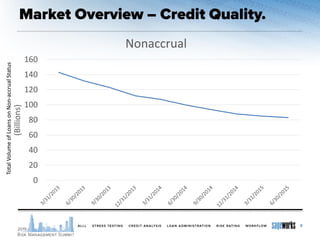 0
20
40
60
80
100
120
140
160
(Billions)
Nonaccrual
6
TotalVolumeofLoansonNon-accrualStatus
 