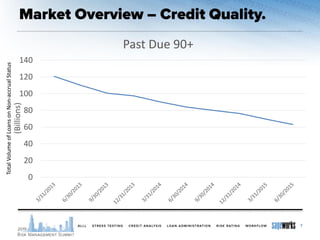0
20
40
60
80
100
120
140
(Billions)
Past Due 90+
7
TotalVolumeofLoansonNon-accrualStatus
 