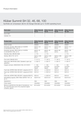 Pack sizes Klüber Summit
SH 32
Klüber Summit
SH 46
Klüber Summit
SH 68
Klüber Summit
SH 100
Drum 208 l + + + +
Canister 19 l + + + +
Product data Klüber Summit
SH 32
Klüber Summit
SH 46
Klüber Summit
SH 68
Klüber Summit
SH 100
Article number 050004 050005 050006 050007
Kinematic viscosity, DIN 51562 pt. 01/ASTM
D-445/ASTM D 7042, 100 °C
approx. 5.8
mm²/s
approx. 7.3
mm²/s
approx. 9.8
mm²/s
approx. 13.1
mm²/s
Kinematic viscosity, DIN 51562 pt. 01/ASTM
D-445/ASTM D 7042, 40 °C
approx. 32
mm²/s
approx. 46
mm²/s
approx. 68
mm²/s
approx. 100
mm²/s
Viscosity index, DIN ISO 2909 >= 115 >= 115 >= 115
Density, DIN 51757, 20 °C approx. 0.85
g/cm³
approx. 0.85
g/cm³
approx. 0.86
g/cm³
approx. 0.86
g/cm³
Pour point, DIN ISO 3016 <= -51 °C <= -36 °C <= -36 °C <= -33 °C
Flash point, DIN EN ISO 2592, Cleveland, open-cup
apparatus
>= 230 °C >= 240 °C >= 240 °C >= 240 °C
Copper corrosion, DIN EN ISO 2160, 24 h/100°C 1 - 100
corrosion
degree
1 - 100
corrosion
degree
1 - 100
corrosion
degree
1 - 100
corrosion
degree
Foam test, ASTM-D 892, ISO 6247, sequence I/24 °C 50/0 ml <= 50/0 ml 50/0 ml 50/0 ml
Foam test, ASTM-D 892, ISO 6247, sequence II/ 93.5
°C
50/0 ml <= 50/0 ml 50/0 ml 50/0 ml
Foam test, ASTM D 892, ISO 6247, sequence III/24°C 50/0 ml <= 50/0 ml 50/0 ml 50/0 ml
Demulsifying capacity, DIN 51599, ASTM D 1401, at
54 °C
40/37/3 ml 40/37/3 ml 40/37/3 ml 40/37/3 ml
Appearance clear clear clear clear
Colour space colourless colourless colourless colourless
Minimum shelf life from the date of manufacture - in a
dry, frost-free place and in the unopened original
container, approx.
60 months 60 months 60 months 59 months
Kl ber Summit SH 32, 46, 68, 100
Synthetic air compressor oils for oil change intervals up to 10,000 operating hours
Product information
Kl ber Summit SH 32, 46, 68, 100, Art-No. 050004, 050005, 050006, 050007, en
Edition 14.09.2012 [replaces edition 24.04.2012]
 