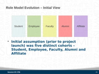 Role Model Evolution – Initial View




        Student    Employee   Faculty   Alumni   Affiliate




 • Initial assumption (prior to project
   launch) was five distinct cohorts –
   Student, Employee, Faculty, Alumni and
   Affiliate




 Session ID 1756                                             15
 