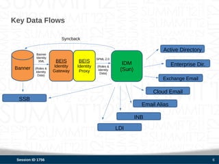 Key Data Flows

                          Syncback

                                                                           Active Directory
           Banner
           Identity                         SPML 2.0
             XML       BEIS      BEIS                     IDM
                      Identity   Identity   (Roles &                             Enterprise Dir.
Banner    (Roles &                           Identity    (Sun)
           Identity   Gateway     Proxy       Data)
            Data)
                                                                           Exchange Email

                                                                       Cloud Email
  SSB
                                                                   Email Alias

                                                                 INB

                                                        LDI




 Session ID 1756                                                                                   6
 
