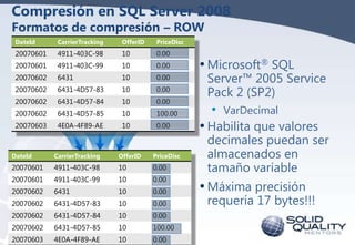 Compresión en SQL Server 2008
Formatos de compresión – ROW
DateId

CarrierTracking

OfferID

PriceDisc

20070601

4911-403C-98

10

0.00

20070601

4911-403C-99

10

0.00

20070602

6431

10

0.00

20070602

6431-4D57-83

10

0.00

20070602

6431-4D57-84

10

0.00

20070602

6431-4D57-85

10

100.00

20070603

4E0A-4F89-AE

10

0.00

DateId

CarrierTracking

OfferID

PriceDisc

20070601

4911-403C-98

10

0.00

20070601

4911-403C-99

10

0.00

20070602

6431

10

0.00

20070602

6431-4D57-83

10

0.00

20070602

6431-4D57-84

10

0.00

20070602

6431-4D57-85

10

100.00

20070603

4E0A-4F89-AE

10

0.00

• Microsoft® SQL

Server™ 2005 Service
Pack 2 (SP2)

• VarDecimal

• Habilita que valores

decimales puedan ser
almacenados en
tamaño variable

• Máxima precisión

requería 17 bytes!!!

 