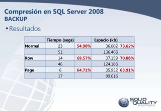 Compresión en SQL Server 2008
BACKUP

• Resultados
Normal

Row
Page

Tiempo (segs)
Espacio (kb)
23
54.90%
36.002 73.62%
51...