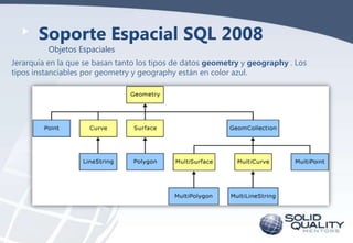 Soporte Espacial SQL 2008
Objetos Espaciales

Jerarquía en la que se basan tanto los tipos de datos geometry y geography . Los
tipos instanciables por geometry y geography están en color azul.

 