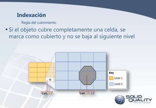 Indexación
Regla del cubrimiento

• Si el objeto cubre completamente una celda, se

marca como cubierto y no se baja al siguiente nivel

 