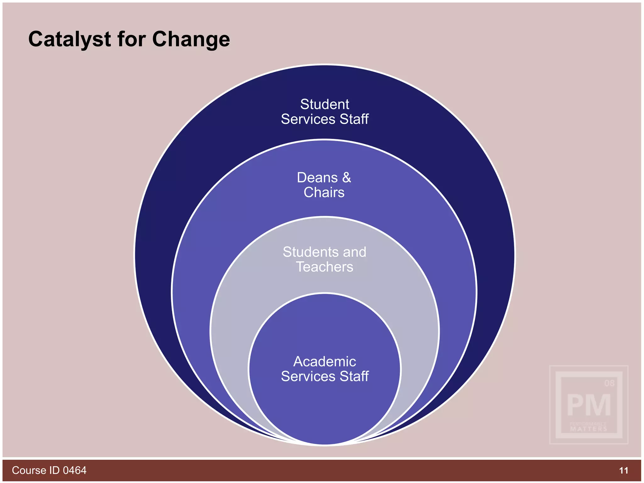 11Course ID 0464Catalyst for Change