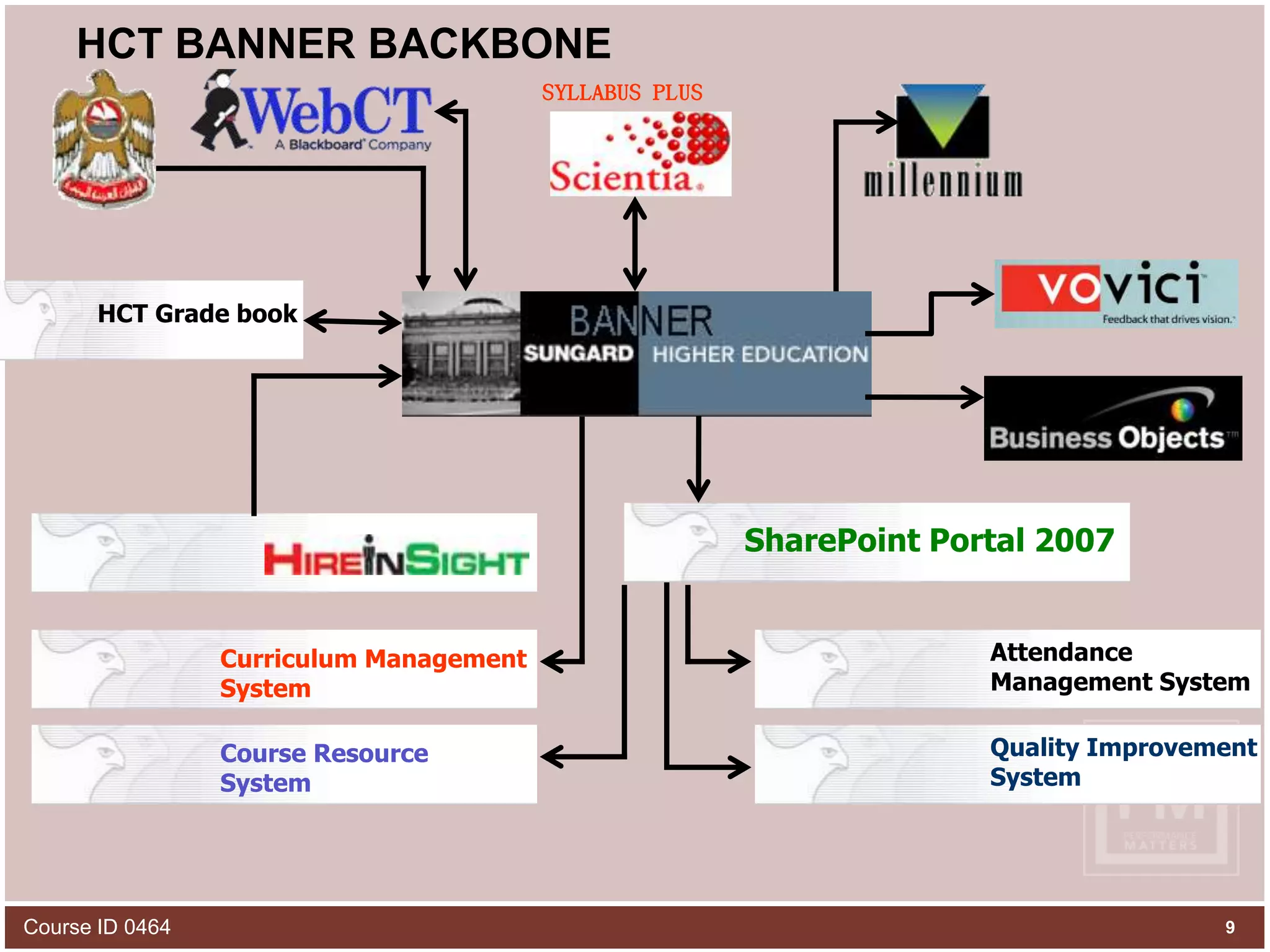 HCT BANNER BACKBONEHCT Grade bookAttendance Management SystemSharePoint Portal 2007Curriculum Management SystemQuality ImprovementSystemSYLLABUS PLUSCourse ResourceSystemCourse ID 04649